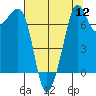 Strawberry Bay tide chart for Friday, August 12, 2022