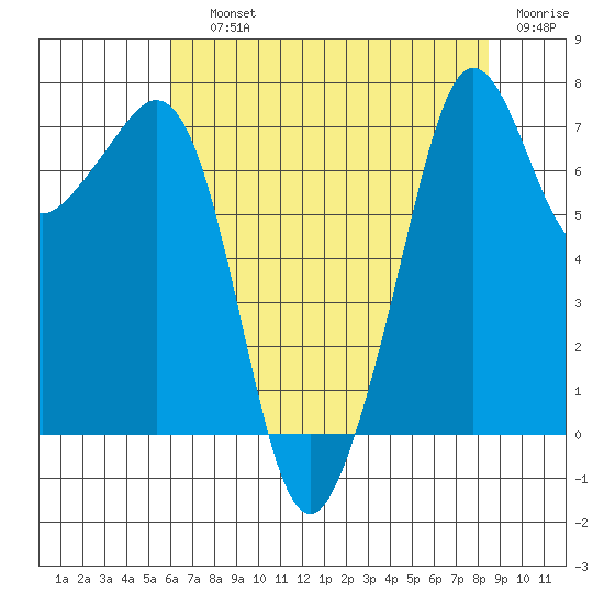 Strawberry Bay tide chart for Saturday, August 13, 2022