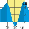 Strawberry Bay tide chart for Saturday, August 13, 2022