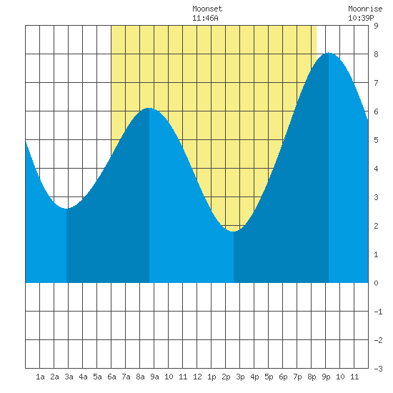 Strawberry Bay tide chart for Tuesday, August 16, 2022