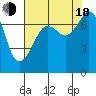 Strawberry Bay tide chart for Thursday, August 18, 2022