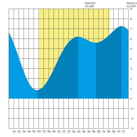 Strawberry Bay tide chart for Friday, August 19, 2022
