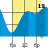 Strawberry Bay tide chart for Friday, August 19, 2022