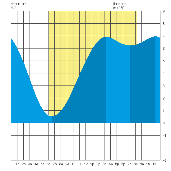 Strawberry Bay tide chart for Saturday, August 20, 2022