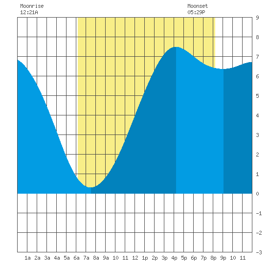 Strawberry Bay tide chart for Sunday, August 21, 2022