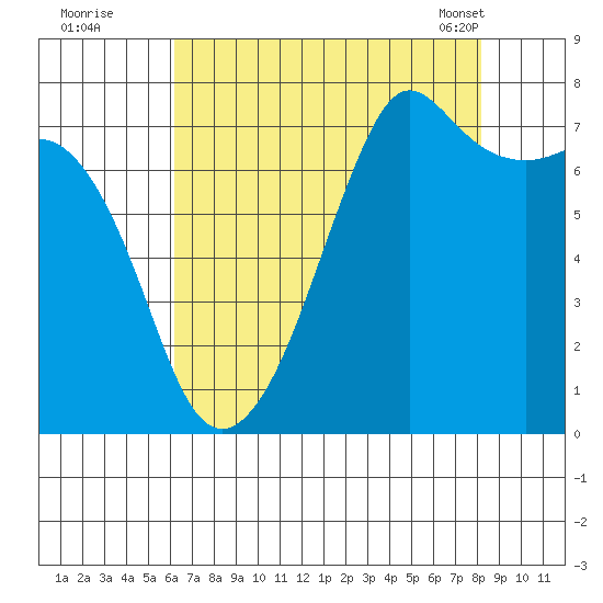 Strawberry Bay tide chart for Monday, August 22, 2022