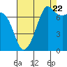 Strawberry Bay tide chart for Monday, August 22, 2022