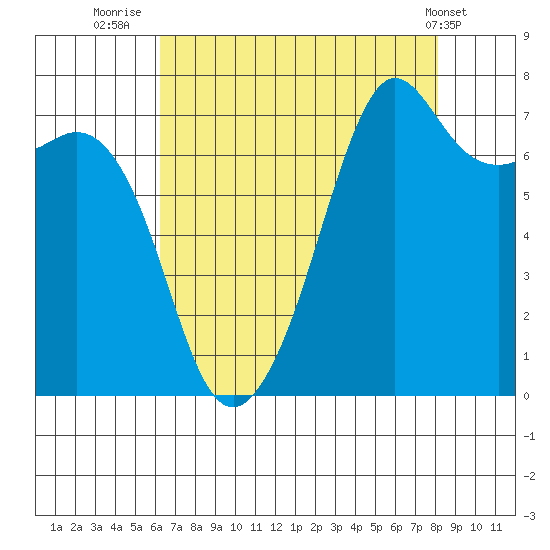 Strawberry Bay tide chart for Wednesday, August 24, 2022