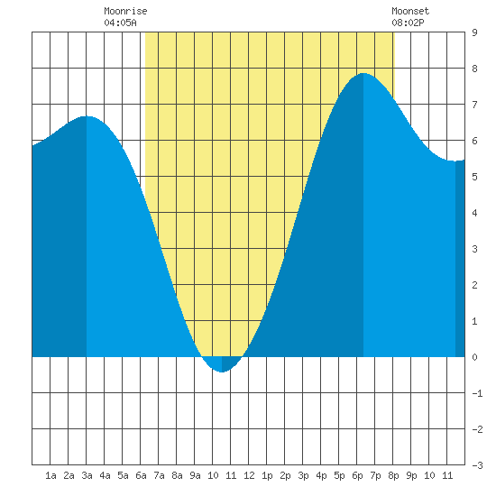 Strawberry Bay tide chart for Thursday, August 25, 2022