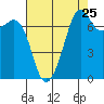 Strawberry Bay tide chart for Thursday, August 25, 2022