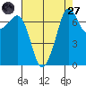 Strawberry Bay tide chart for Saturday, August 27, 2022
