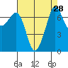 Strawberry Bay tide chart for Sunday, August 28, 2022