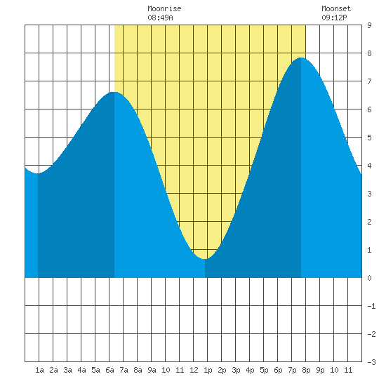 Strawberry Bay tide chart for Monday, August 29, 2022