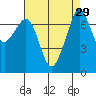 Strawberry Bay tide chart for Monday, August 29, 2022