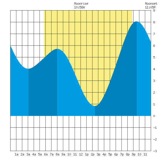 Strawberry Bay tide chart for Tuesday, August 2, 2022