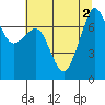 Strawberry Bay tide chart for Tuesday, August 2, 2022