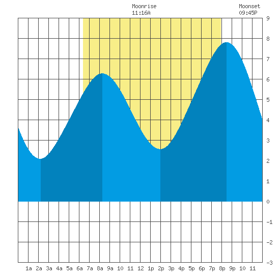Strawberry Bay tide chart for Wednesday, August 31, 2022
