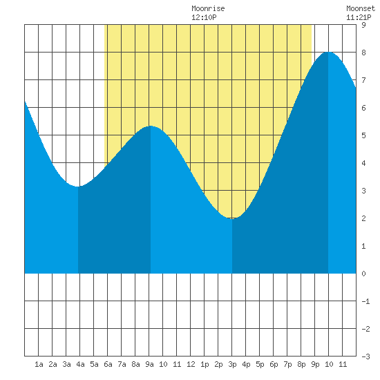 Strawberry Bay tide chart for Wednesday, August 3, 2022