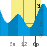 Strawberry Bay tide chart for Wednesday, August 3, 2022