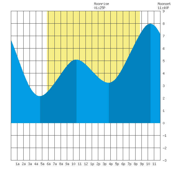 Strawberry Bay tide chart for Thursday, August 4, 2022