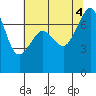Strawberry Bay tide chart for Thursday, August 4, 2022