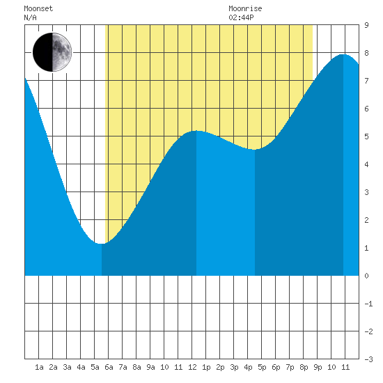 Strawberry Bay tide chart for Friday, August 5, 2022