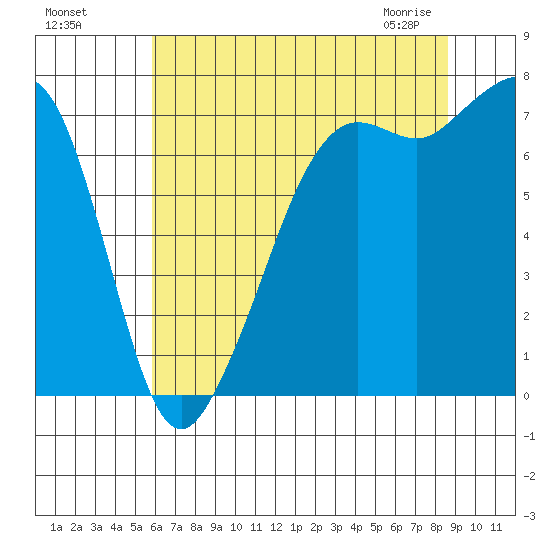 Strawberry Bay tide chart for Sunday, August 7, 2022