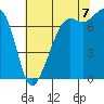 Strawberry Bay tide chart for Sunday, August 7, 2022