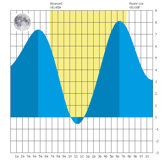 Strawberry Bay tide chart for Saturday, September 10, 2022