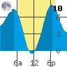 Strawberry Bay tide chart for Saturday, September 10, 2022