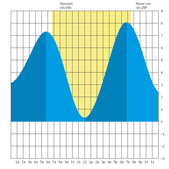 Strawberry Bay tide chart for Sunday, September 11, 2022
