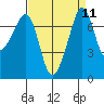 Strawberry Bay tide chart for Sunday, September 11, 2022