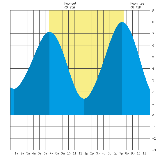 Strawberry Bay tide chart for Monday, September 12, 2022