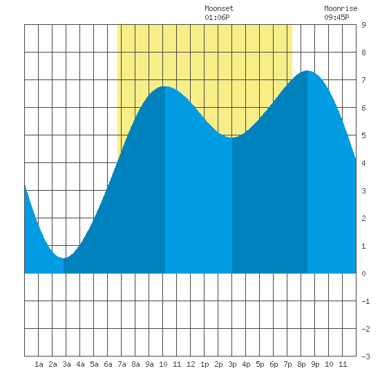 Strawberry Bay tide chart for Thursday, September 15, 2022