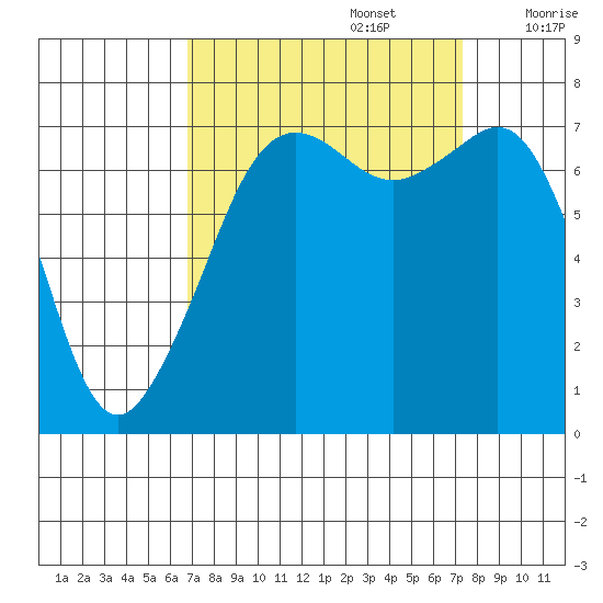 Strawberry Bay tide chart for Friday, September 16, 2022