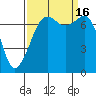 Strawberry Bay tide chart for Friday, September 16, 2022