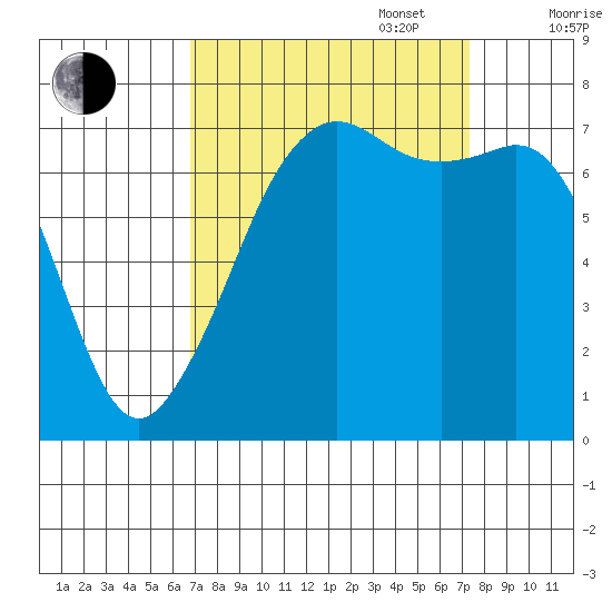 Strawberry Bay tide chart for Saturday, September 17, 2022
