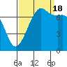 Strawberry Bay tide chart for Sunday, September 18, 2022