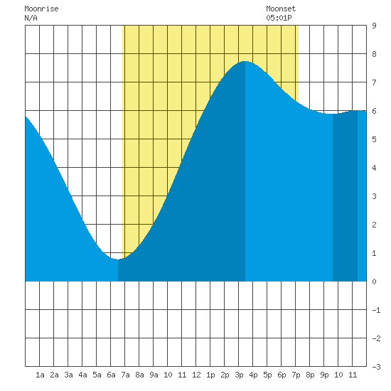 Strawberry Bay tide chart for Monday, September 19, 2022