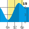 Strawberry Bay tide chart for Monday, September 19, 2022