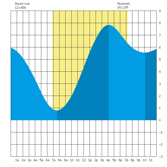 Strawberry Bay tide chart for Tuesday, September 20, 2022