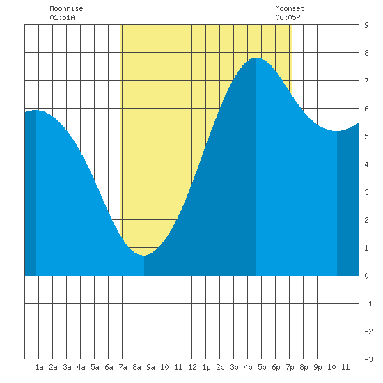 Strawberry Bay tide chart for Wednesday, September 21, 2022