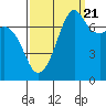 Strawberry Bay tide chart for Wednesday, September 21, 2022