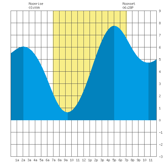 Strawberry Bay tide chart for Thursday, September 22, 2022