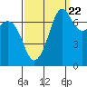 Strawberry Bay tide chart for Thursday, September 22, 2022