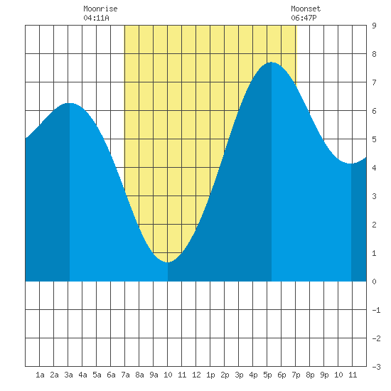 Strawberry Bay tide chart for Friday, September 23, 2022