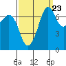 Strawberry Bay tide chart for Friday, September 23, 2022