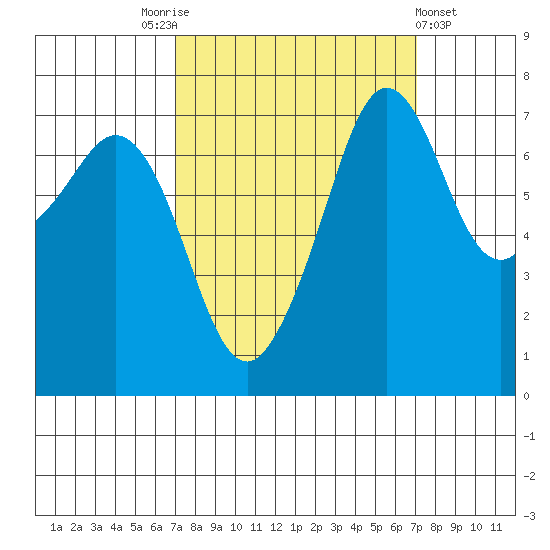 Strawberry Bay tide chart for Saturday, September 24, 2022