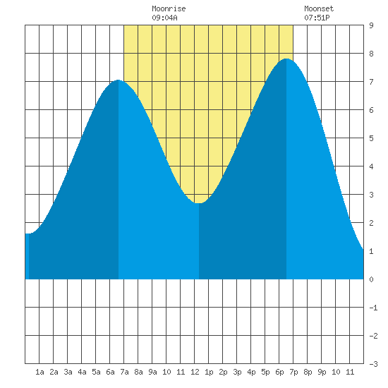 Strawberry Bay tide chart for Tuesday, September 27, 2022