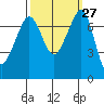 Strawberry Bay tide chart for Tuesday, September 27, 2022
